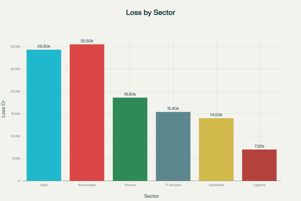 Bar graph showing ₹1.36 lakh crore losses across Indian sectors due to Trump tariffs, including steel, automobiles, pharma, and IT.
